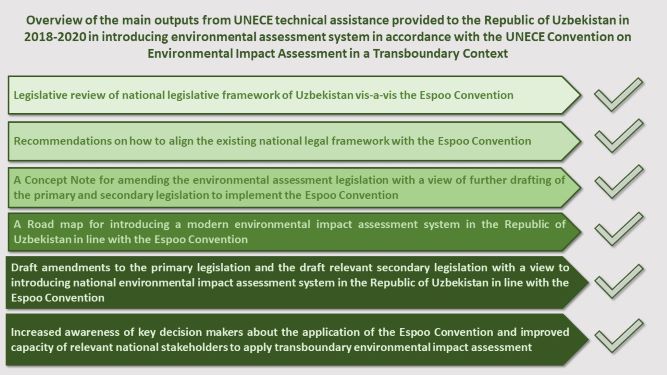 Overview of the main outputs from UNECE technical assistance provided to the Republic of Uzbekistan in 2018-2020