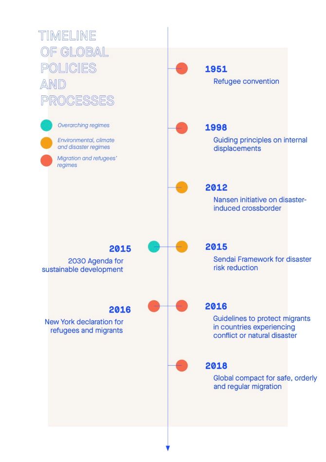 Timeline of global policies and processes
