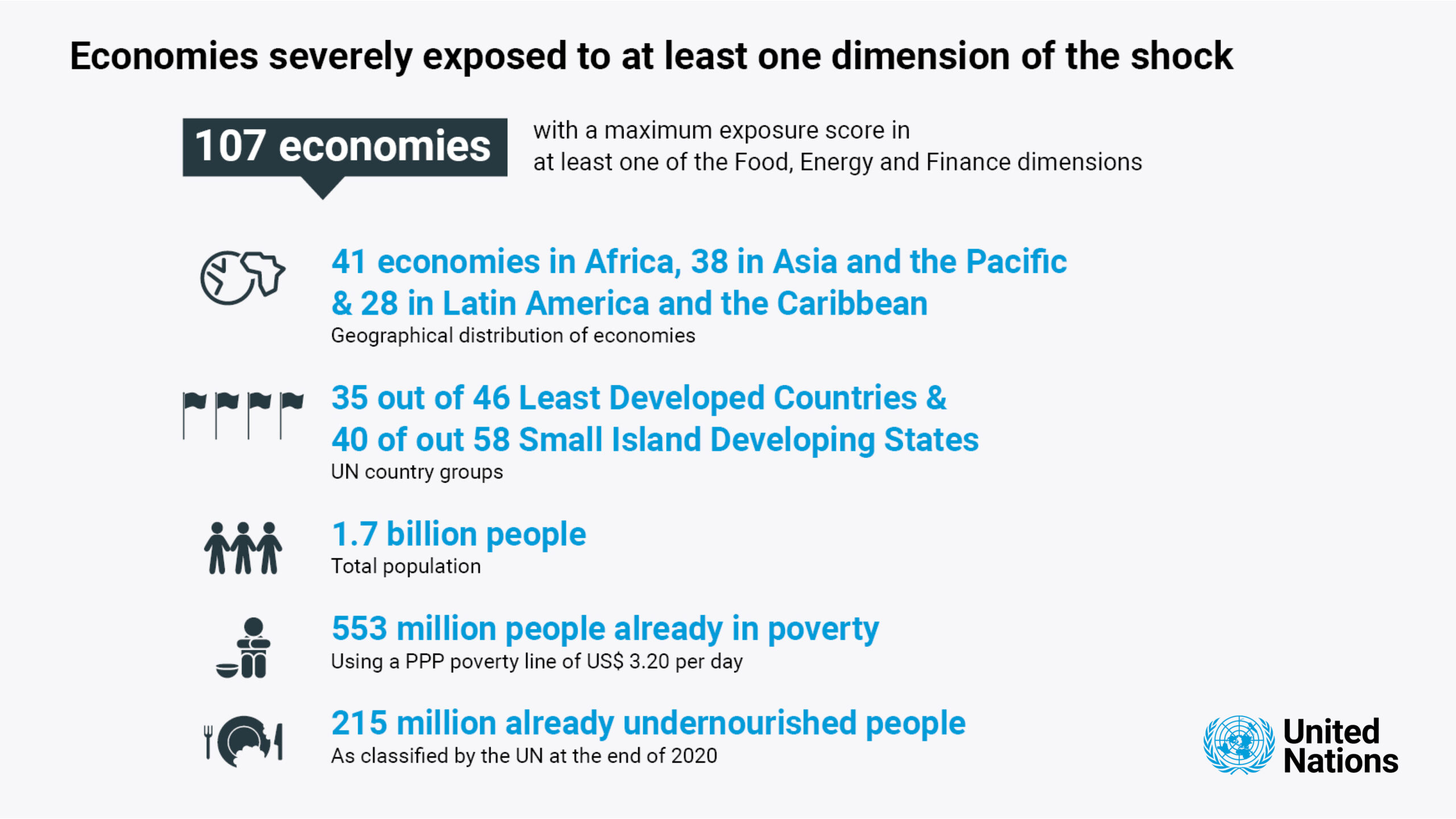 Economies severely exposed to at least one dimension of the shock: 107 economies with a maximum exposure score in at least one of the Food, Energy and Finance dimensions. 