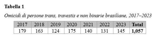 Omicidi di persone trans, travestis e non binarie brasiliane, 2017–2023