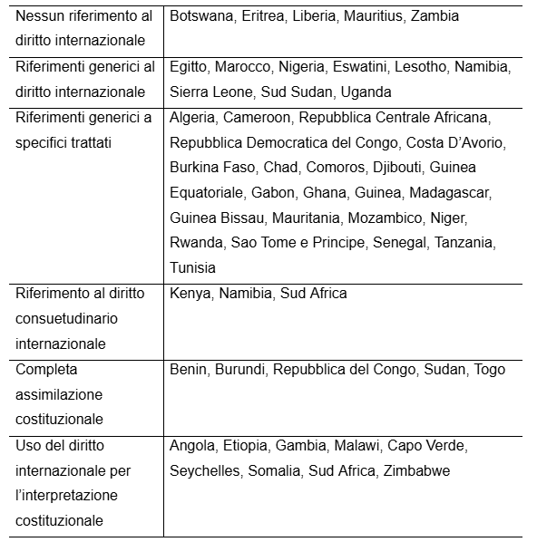 Internazionalizzazione del Diritto Costituzionale Africano