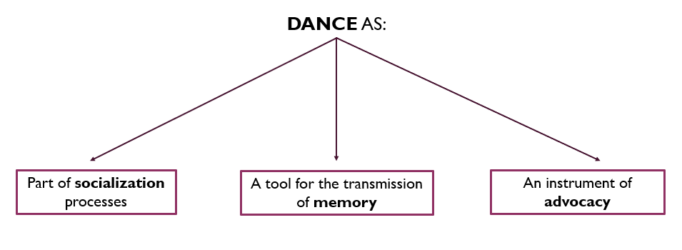 The social and political potential of dance explained