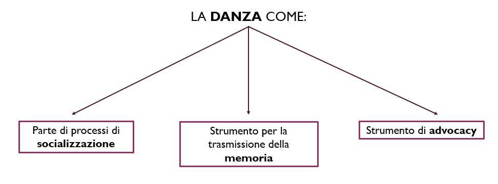 Il potenziale sociale e politico della danza spiegato