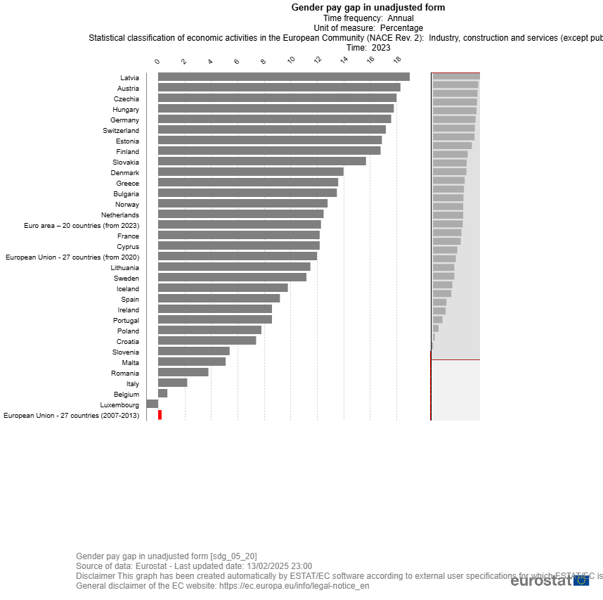 Gender Pay Gap 2