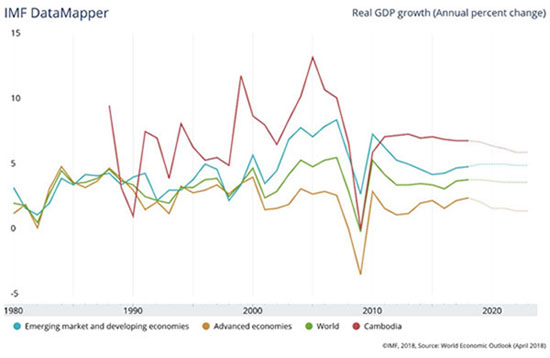 Grafico