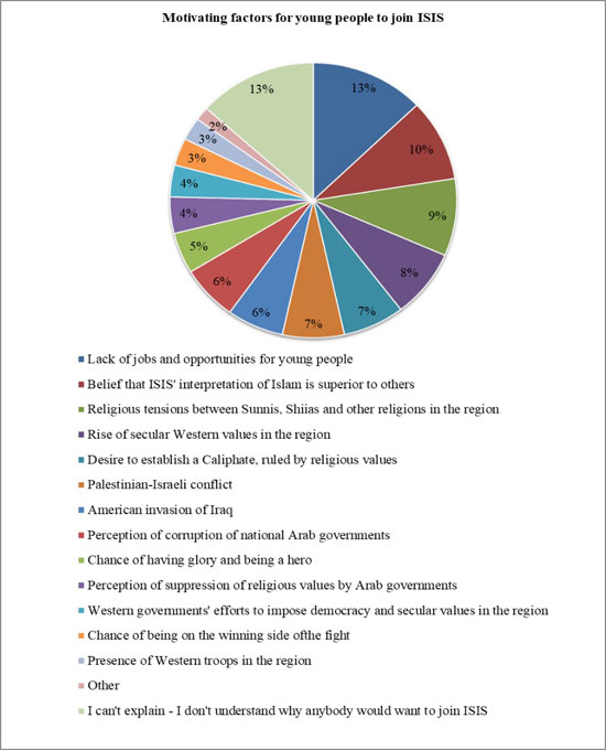 Graph 3