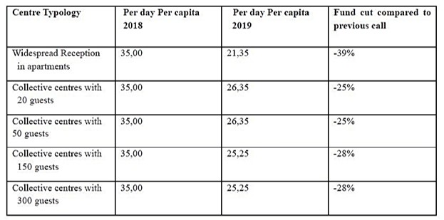 Table 1 Cuts to the reception system according to the number of migrants