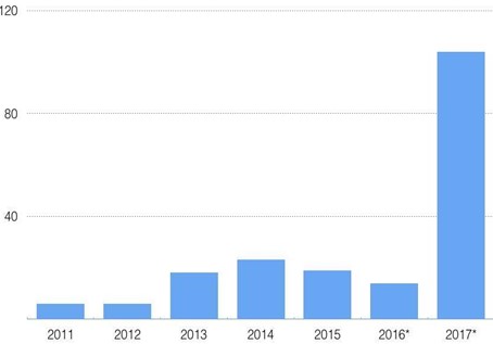 Number of Citizenship Revocation Orders in the UK 2011 - 2017