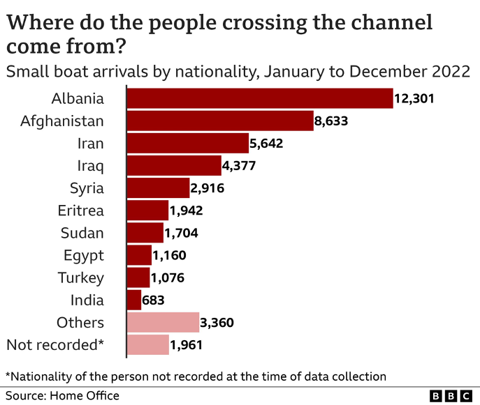 Figure n° 1: Statistics of the nationality of, people crossing the channel in 2022, source: BBC News