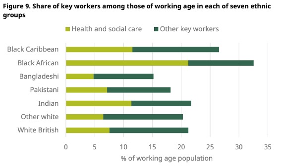 Quota di lavoratori nei servizi essenziali divisa per gruppo etnico nel Regno Unito