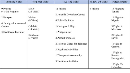 Visits carried out by the National Guarantor from 1 January 2018 to 31 January 2019